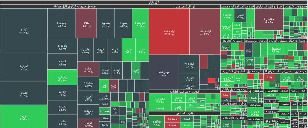 نقشه بازار بورس 13 آبان 1402