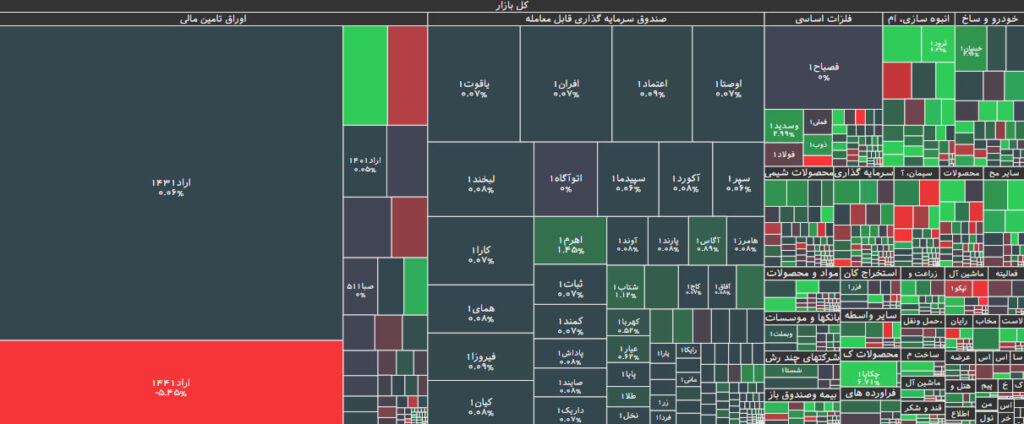 نقشه بازار بورس 1 آذر 1402