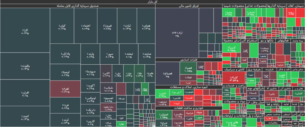 نقشه بازار بورس 4 آذر 1402
