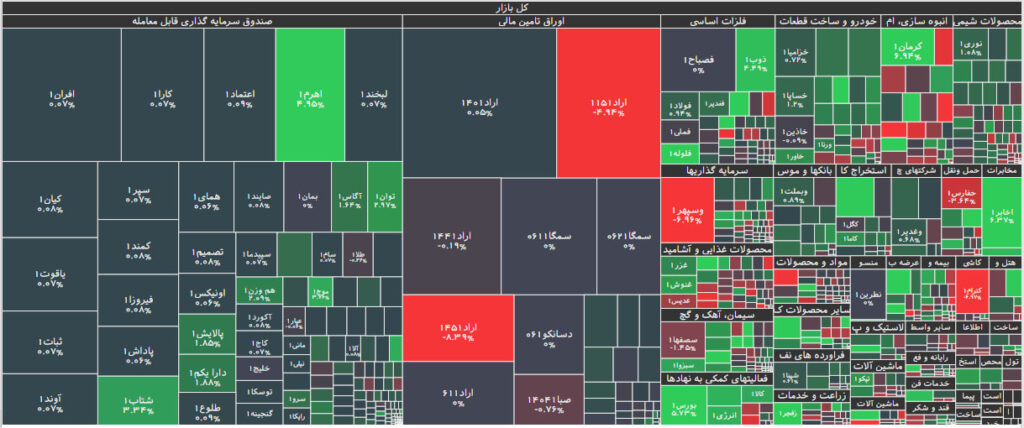 نقشه بازار بورس 7 آذر 1402