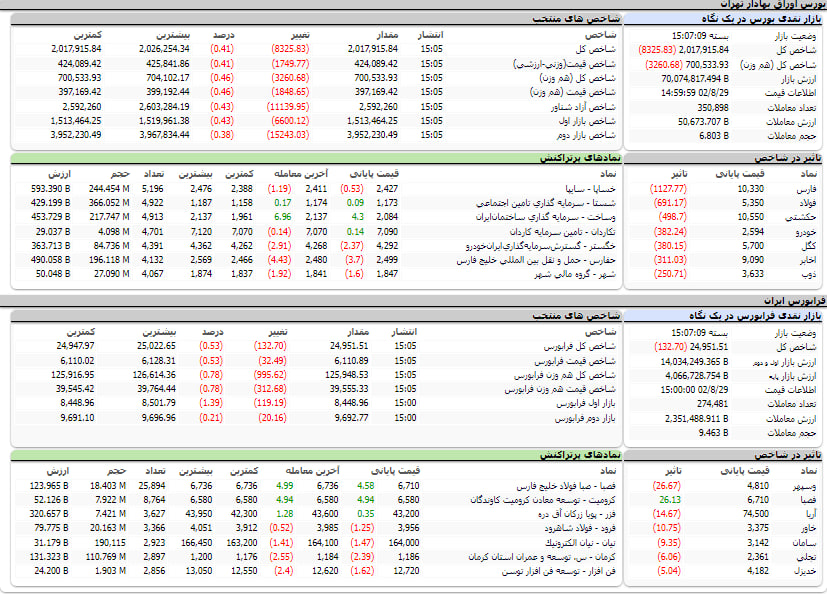 ارزش معاملات، شاخص ها و نمادتحرکات حقوقی در بورس 27 آبان 1402های پر تراکنش و تاثیرگذار بر شاخص در بورس 29 آبان 1402