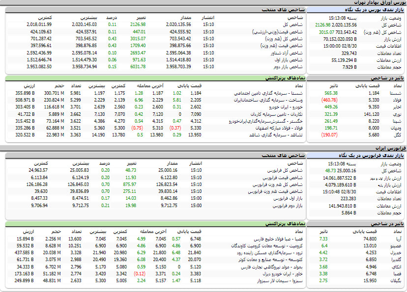 ارزش معاملات، شاخص ها و نمادتحرکات حقوقی در بورس 27 آبان 1402های پر تراکنش و تاثیرگذار بر شاخص در بورس 30 آبان 1402