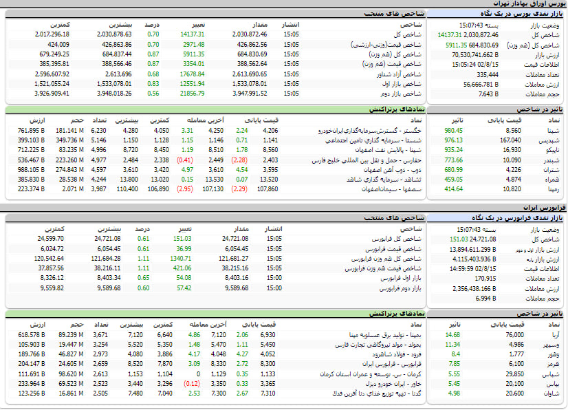 ارزش معاملات، شاخص ها و نمادهای پر تراکنش و تاثیرگذار بر شاخص در بورس 15 آبان 1402