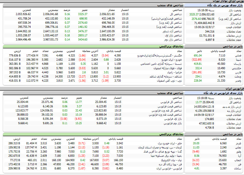 ارزش معاملات، شاخص ها و نمادهای پر تراکنش و تاثیرگذار بر شاخص در بورس 17 آبان 1402