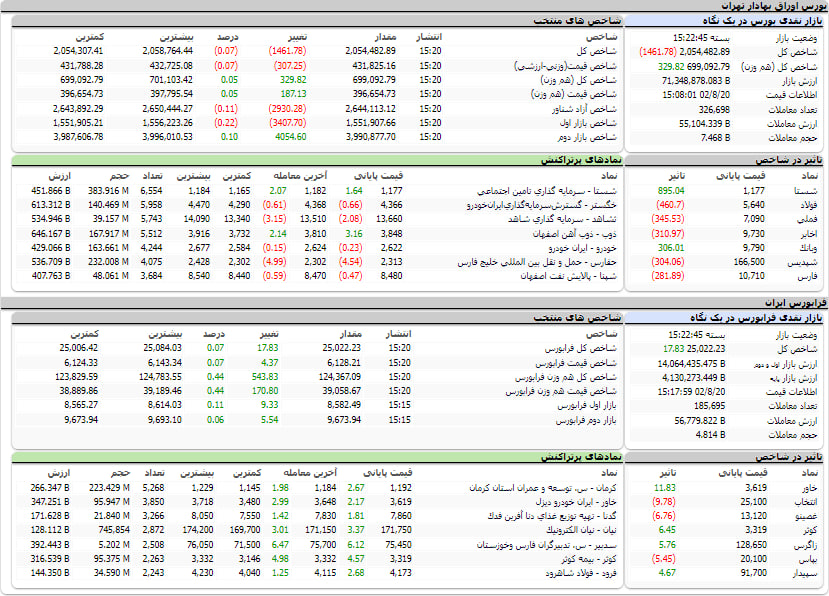 ارزش معاملات، شاخص ها و نمادهای پر تراکنش و تاثیرگذار بر شاخص در بورس 20 آبان 1402