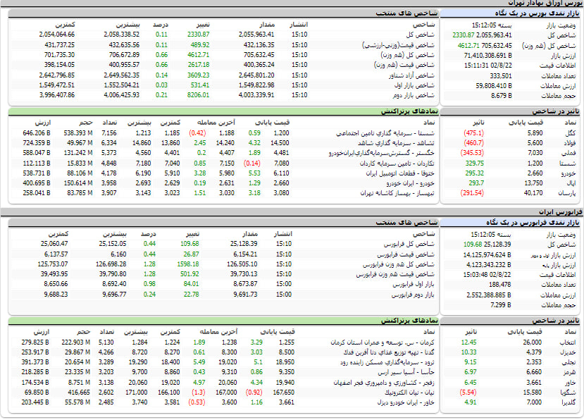 ارزش معاملات، شاخص ها و نمادهای پر تراکنش و تاثیرگذار بر شاخص در بورس 22 آبان 1402