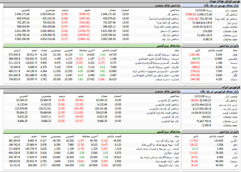 ارزش معاملات، شاخص ها و نمادهای پر تراکنش و تاثیرگذار بر شاخص در بورس 23 آبان 1402