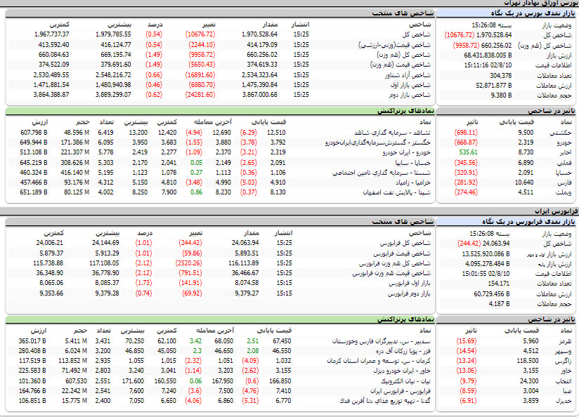 ارزش معاملات، شاخص ها و نمادهای پر تراکنش و تاثیرگذار بر شاخص در بورس 10 آبان 1402