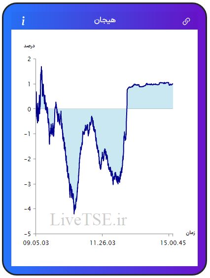 مفهوم هیجان در بازار بورس، برای اولین بار در ایران توسط گروه آریا سرمایه (Live TSE) ارائه شده است که بیانگر وضعیت نسبی هیجان خریدارن و فروشندگان در بازار است. مقدار عددی هیجان می­تواند مثبت، صفر و یا منفی باشد و بر حسب درصد بیان می­ شود.مفهوم هیجان در بازار بورس، برای اولین بار در ایران توسط گروه آریا سرمایه (Live TSE) ارائه شده است که بیانگر وضعیت نسبی هیجان خریدارن و فروشندگان در بازار است. مقدار عددی هیجان می­تواند مثبت، صفر و یا منفی باشد و بر حسب درصد بیان می­ شود.گزارش بورس امروز