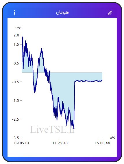 مفهوم هیجان در بازار بورس، برای اولین بار در ایران توسط گروه آریا سرمایه (Live TSE) ارائه شده است که بیانگر وضعیت نسبی هیجان خریدارن و فروشندگان در بازار است. مقدار عددی هیجان می­تواند مثبت، صفر و یا منفی باشد و بر حسب درصد بیان می­ شود.مفهوم هیجان در بازار بورس، برای اولین بار در ایران توسط گروه آریا سرمایه (Live TSE) ارائه شده است که بیانگر وضعیت نسبی هیجان خریدارن و فروشندگان در بازار است. مقدار عددی هیجان می­تواند مثبت، صفر و یا منفی باشد و بر حسب درصد بیان می­ شود.گزارش بورس امروز