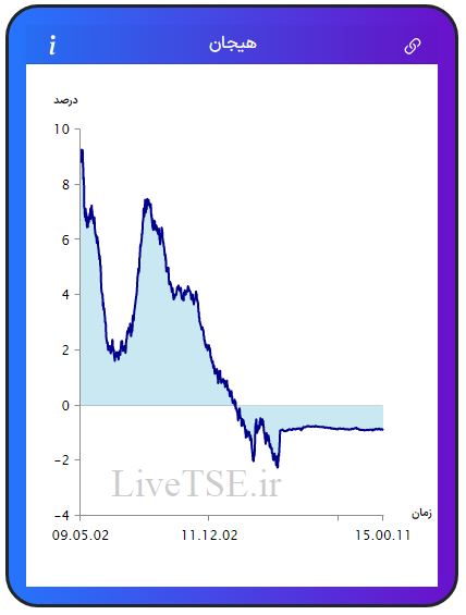 مفهوم هیجان در بازار بورس، برای اولین بار در ایران توسط گروه آریا سرمایه (Live TSE) ارائه شده است که بیانگر وضعیت نسبی هیجان خریدارن و فروشندگان در بازار است. مقدار عددی هیجان می­تواند مثبت، صفر و یا منفی باشد و بر حسب درصد بیان می­ شود.مفهوم هیجان در بازار بورس، برای اولین بار در ایران توسط گروه آریا سرمایه (Live TSE) ارائه شده است که بیانگر وضعیت نسبی هیجان خریدارن و فروشندگان در بازار است. مقدار عددی هیجان می­تواند مثبت، صفر و یا منفی باشد و بر حسب درصد بیان می­ شود.گزارش بورس امروز