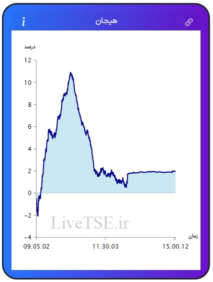 مفهوم هیجان در بازار بورس، برای اولین بار در ایران توسط گروه آریا سرمایه (Live TSE) ارائه شده است که بیانگر وضعیت نسبی هیجان خریدارن و فروشندگان در بازار است. مقدار عددی هیجان می­تواند مثبت، صفر و یا منفی باشد و بر حسب درصد بیان می­ شود.مفهوم هیجان در بازار بورس، برای اولین بار در ایران توسط گروه آریا سرمایه (Live TSE) ارائه شده است که بیانگر وضعیت نسبی هیجان خریدارن و فروشندگان در بازار است. مقدار عددی هیجان می­تواند مثبت، صفر و یا منفی باشد و بر حسب درصد بیان می­ شود.گزارش بورس امروز