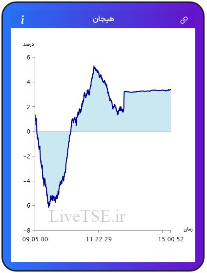 مفهوم هیجان در بازار بورس، برای اولین بار در ایران توسط گروه آریا سرمایه (Live TSE) ارائه شده است که بیانگر وضعیت نسبی هیجان خریدارن و فروشندگان در بازار است. مقدار عددی هیجان می­تواند مثبت، صفر و یا منفی باشد و بر حسب درصد بیان می­ شود.مفهوم هیجان در بازار بورس، برای اولین بار در ایران توسط گروه آریا سرمایه (Live TSE) ارائه شده است که بیانگر وضعیت نسبی هیجان خریدارن و فروشندگان در بازار است. مقدار عددی هیجان می­تواند مثبت، صفر و یا منفی باشد و بر حسب درصد بیان می­ شود.گزارش بورس امروز
