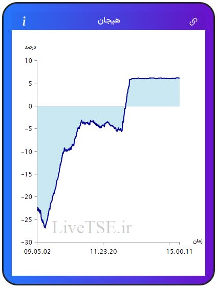 مفهوم هیجان در بازار بورس، برای اولین بار در ایران توسط گروه آریا سرمایه (Live TSE) ارائه شده است که بیانگر وضعیت نسبی هیجان خریدارن و فروشندگان در بازار است. مقدار عددی هیجان می­تواند مثبت، صفر و یا منفی باشد و بر حسب درصد بیان می­ شود.مفهوم هیجان در بازار بورس، برای اولین بار در ایران توسط گروه آریا سرمایه (Live TSE) ارائه شده است که بیانگر وضعیت نسبی هیجان خریدارن و فروشندگان در بازار است. مقدار عددی هیجان می­تواند مثبت، صفر و یا منفی باشد و بر حسب درصد بیان می­ شود.گزارش بورس امروز