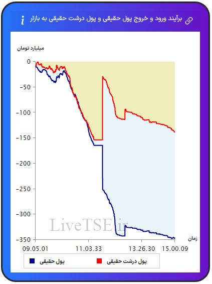 ورود و خروج پول حقیقی به بازار، خروج و ورود پول حقوقی به بازار،ورود و خروج پول درشت حقیقی به بازار