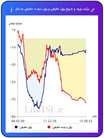 ورود و خروج پول حقیقی به بازار، خروج و ورود پول حقوقی به بازار،ورود و خروج پول درشت حقیقی به بازار