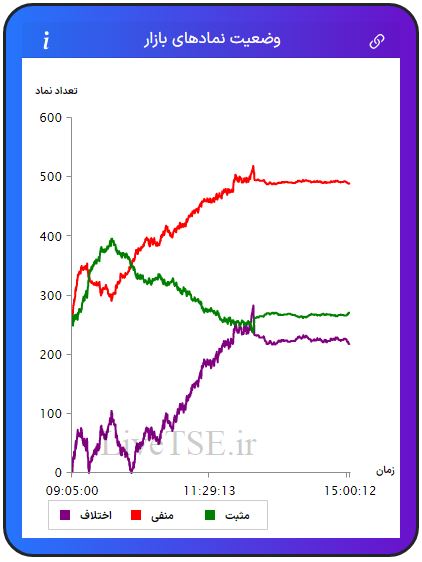 در این نمودار سه خط با رنگ‌های سبز، قرمز و بنفش دیده می­شود که با دقت و سرعت بالایی در تایم بازار رسم می­شود. خط سبزرنگ تعداد نمادهای مثبت، خط قرمزرنگ تعداد نمادهای منفی و خط بنفش‌رنگ اختلاف تعداد نمادهای سبز و قرمز را در بازار نشان می­دهد.در این نمودار سه خط با رنگ‌های سبز، قرمز و بنفش دیده می­شود که با دقت و سرعت بالایی در تایم بازار رسم می­شود. خط سبزرنگ تعداد نمادهای مثبت، خط قرمزرنگ تعداد نمادهای منفی و خط بنفش‌رنگ اختلاف تعداد نمادهای سبز و قرمز را در بازار بورس امروز نشان می دهد.