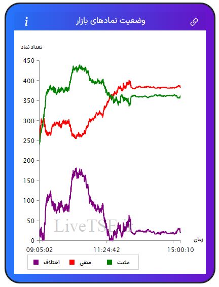 در این نمودار سه خط با رنگ‌های سبز، قرمز و بنفش دیده می­شود که با دقت و سرعت بالایی در تایم بازار رسم می­شود. خط سبزرنگ تعداد نمادهای مثبت، خط قرمزرنگ تعداد نمادهای منفی و خط بنفش‌رنگ اختلاف تعداد نمادهای سبز و قرمز را در بازار نشان می­دهد.در این نمودار سه خط با رنگ‌های سبز، قرمز و بنفش دیده می­شود که با دقت و سرعت بالایی در تایم بازار رسم می­شود. خط سبزرنگ تعداد نمادهای مثبت، خط قرمزرنگ تعداد نمادهای منفی و خط بنفش‌رنگ اختلاف تعداد نمادهای سبز و قرمز را در بازار بورس امروز نشان می دهد.