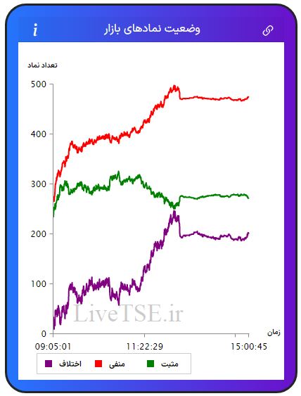 در این نمودار سه خط با رنگ‌های سبز، قرمز و بنفش دیده می­شود که با دقت و سرعت بالایی در تایم بازار رسم می­شود. خط سبزرنگ تعداد نمادهای مثبت، خط قرمزرنگ تعداد نمادهای منفی و خط بنفش‌رنگ اختلاف تعداد نمادهای سبز و قرمز را در بازار نشان می­دهد.در این نمودار سه خط با رنگ‌های سبز، قرمز و بنفش دیده می­شود که با دقت و سرعت بالایی در تایم بازار رسم می­شود. خط سبزرنگ تعداد نمادهای مثبت، خط قرمزرنگ تعداد نمادهای منفی و خط بنفش‌رنگ اختلاف تعداد نمادهای سبز و قرمز را در بازار بورس امروز نشان می دهد.