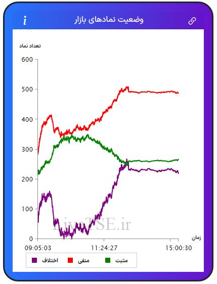 در این نمودار سه خط با رنگ‌های سبز، قرمز و بنفش دیده می­شود که با دقت و سرعت بالایی در تایم بازار رسم می­شود. خط سبزرنگ تعداد نمادهای مثبت، خط قرمزرنگ تعداد نمادهای منفی و خط بنفش‌رنگ اختلاف تعداد نمادهای سبز و قرمز را در بازار نشان می­دهد.در این نمودار سه خط با رنگ‌های سبز، قرمز و بنفش دیده می­شود که با دقت و سرعت بالایی در تایم بازار رسم می­شود. خط سبزرنگ تعداد نمادهای مثبت، خط قرمزرنگ تعداد نمادهای منفی و خط بنفش‌رنگ اختلاف تعداد نمادهای سبز و قرمز را در بازار بورس امروز نشان می دهد.