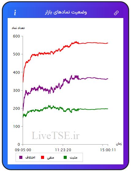 در این نمودار سه خط با رنگ‌های سبز، قرمز و بنفش دیده می­شود که با دقت و سرعت بالایی در تایم بازار رسم می­شود. خط سبزرنگ تعداد نمادهای مثبت، خط قرمزرنگ تعداد نمادهای منفی و خط بنفش‌رنگ اختلاف تعداد نمادهای سبز و قرمز را در بازار نشان می­دهد.در این نمودار سه خط با رنگ‌های سبز، قرمز و بنفش دیده می­شود که با دقت و سرعت بالایی در تایم بازار رسم می­شود. خط سبزرنگ تعداد نمادهای مثبت، خط قرمزرنگ تعداد نمادهای منفی و خط بنفش‌رنگ اختلاف تعداد نمادهای سبز و قرمز را در بازار بورس امروز نشان می دهد.