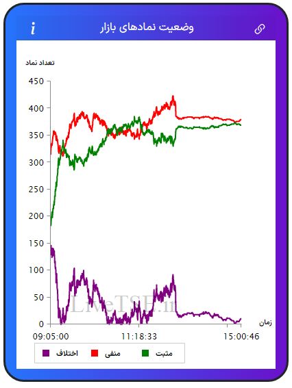 در این نمودار سه خط با رنگ‌های سبز، قرمز و بنفش دیده می­شود که با دقت و سرعت بالایی در تایم بازار رسم می­شود. خط سبزرنگ تعداد نمادهای مثبت، خط قرمزرنگ تعداد نمادهای منفی و خط بنفش‌رنگ اختلاف تعداد نمادهای سبز و قرمز را در بازار نشان می­دهد.در این نمودار سه خط با رنگ‌های سبز، قرمز و بنفش دیده می­شود که با دقت و سرعت بالایی در تایم بازار رسم می­شود. خط سبزرنگ تعداد نمادهای مثبت، خط قرمزرنگ تعداد نمادهای منفی و خط بنفش‌رنگ اختلاف تعداد نمادهای سبز و قرمز را در بازار بورس امروز نشان می دهد.