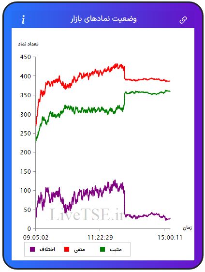 در این نمودار سه خط با رنگ‌های سبز، قرمز و بنفش دیده می­شود که با دقت و سرعت بالایی در تایم بازار رسم می­شود. خط سبزرنگ تعداد نمادهای مثبت، خط قرمزرنگ تعداد نمادهای منفی و خط بنفش‌رنگ اختلاف تعداد نمادهای سبز و قرمز را در بازار نشان می­دهد.در این نمودار سه خط با رنگ‌های سبز، قرمز و بنفش دیده می­شود که با دقت و سرعت بالایی در تایم بازار رسم می­شود. خط سبزرنگ تعداد نمادهای مثبت، خط قرمزرنگ تعداد نمادهای منفی و خط بنفش‌رنگ اختلاف تعداد نمادهای سبز و قرمز را در بازار بورس امروز نشان می دهد.
