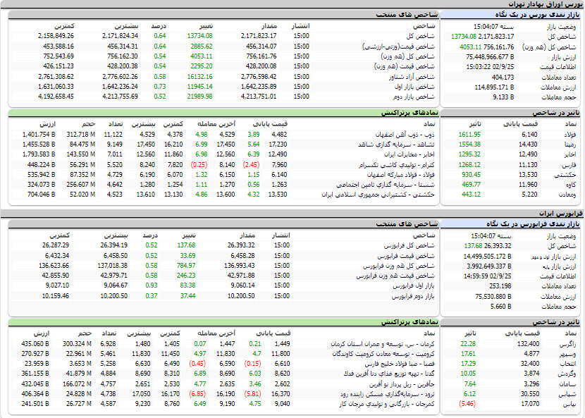 ارزشش معاملات،شاخص ها و نمادهای پر تراکنش و تاثیرگذار بر شاخص در بورس 25 آذر 1402