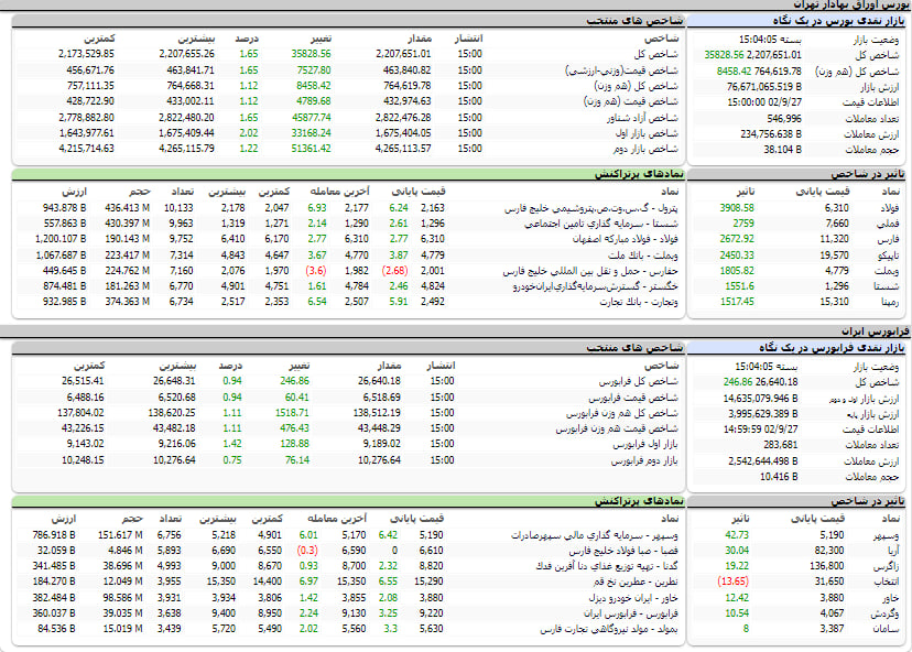 ارزشش معاملات،شاخص ها و نمادهای پر تراکنش و تاثیرگذار بر شاخص در بورس 25 آذر 1402