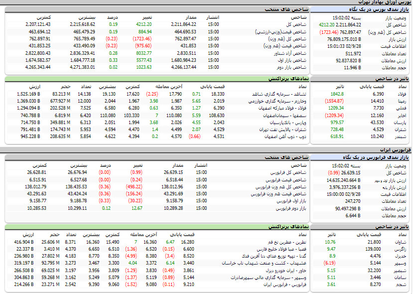 ارزشش معاملات،شاخص ها و نمادهای پر تراکنش و تاثیرگذار بر شاخص در بورس 28 آذر 1402