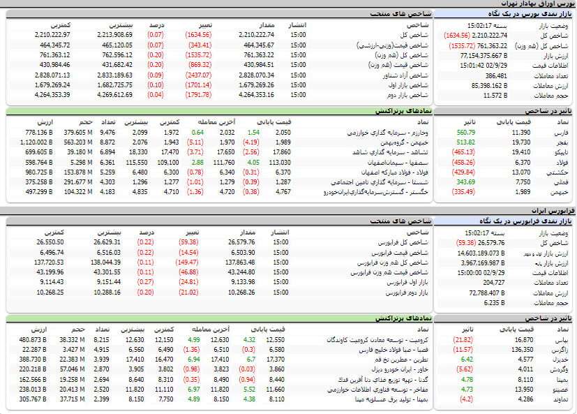 ارزشش معاملات،شاخص ها و نمادهای پر تراکنش و تاثیرگذار بر شاخص در بورس 29 آذر 1402