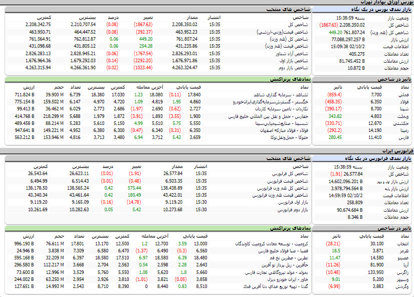 ارزشش معاملات،شاخص ها و نمادهای پر تراکنش و تاثیرگذار بر شاخص در بورس 2 دی 1402