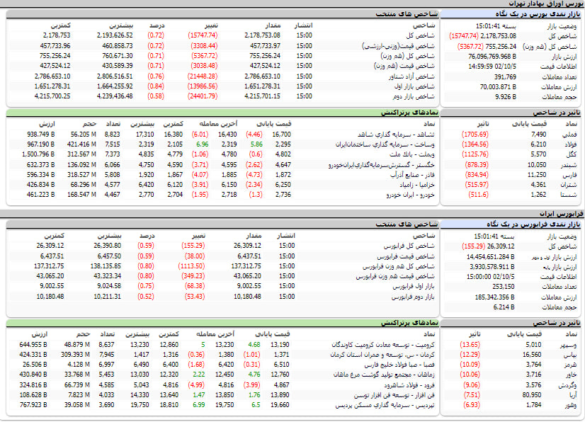 ارزشش معاملات،شاخص ها و نمادهای پر تراکنش و تاثیرگذار بر شاخص در بورس 5 دی 1402