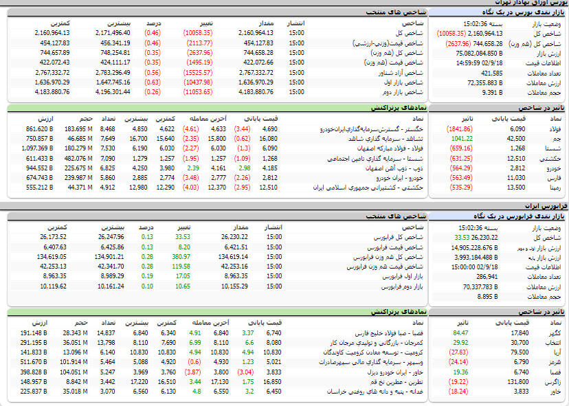 ارزشش معاملات،شاخص ها و نمادهای پر تراکنش و تاثیرگذار بر شاخص در بورس 18 آذر 1402