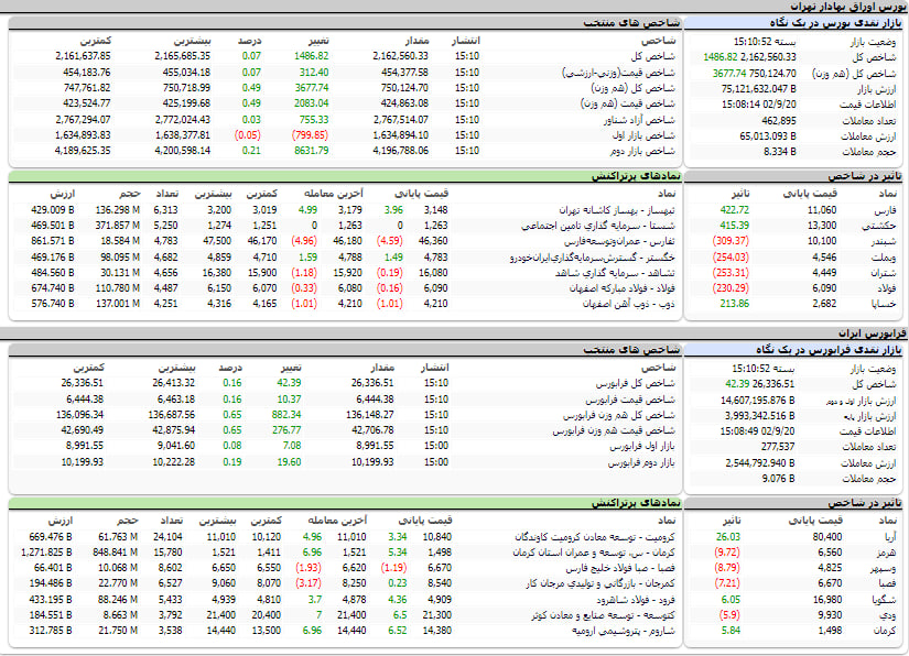 ارزشش معاملات،شاخص ها و نمادهای پر تراکنش و تاثیرگذار بر شاخص در بورس 20 آذر 1402