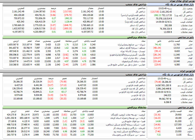 ارزشش معاملات،شاخص ها و نمادهای پر تراکنش و تاثیرگذار بر شاخص در بورس 21 آذر 1402