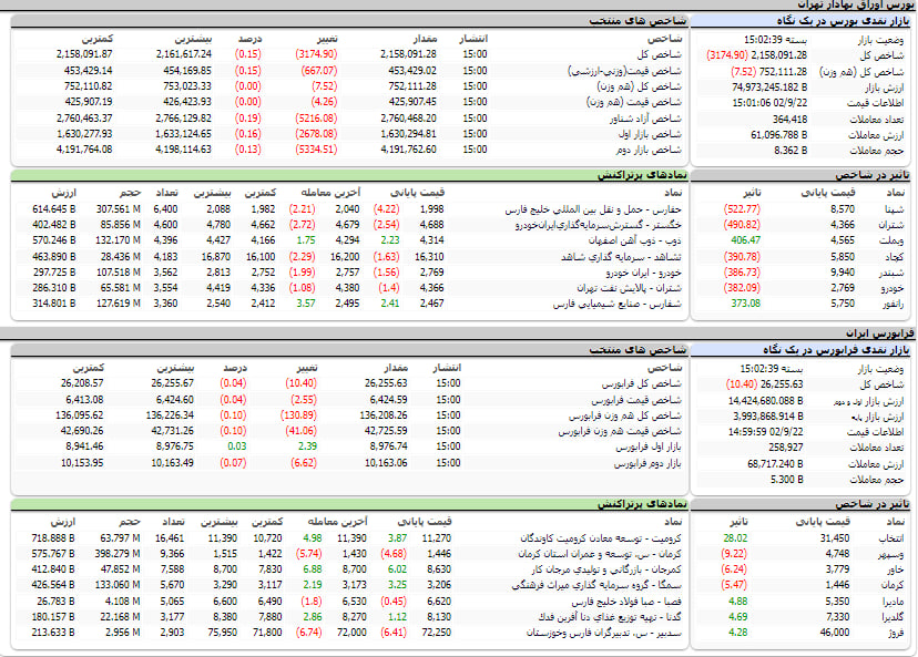 ارزشش معاملات،شاخص ها و نمادهای پر تراکنش و تاثیرگذار بر شاخص در بورس 22 آذر 1402