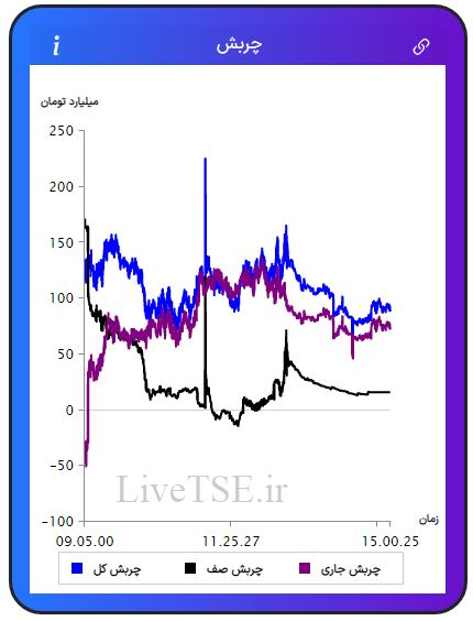 مفهوم چربش برای اولین بار در ایران توسط گروه آریا سرمایه (livetse) ارائه شده است که بیانگر وضعیت نسبی عرضه و تقاضا در بازار است. مقدار عددی چربش می­تواند مثبت، منفی و یا صفر باشد. چربش صف مربوط به چربش صف خرید ها و صف فروش ها است. چربش جاری مربوط به سفارش های نمادهایی است که صف خرید یا صف فروش نیستند و چربش کل مجموع چربش جاری و چربش صف در بازار بورس امروز است.