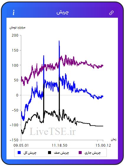 مفهوم چربش برای اولین بار در ایران توسط گروه آریا سرمایه (livetse) ارائه شده است که بیانگر وضعیت نسبی عرضه و تقاضا در بازار است. مقدار عددی چربش می­تواند مثبت، منفی و یا صفر باشد. چربش صف مربوط به چربش صف خرید ها و صف فروش ها است. چربش جاری مربوط به سفارش های نمادهایی است که صف خرید یا صف فروش نیستند و چربش کل مجموع چربش جاری و چربش صف در بازار بورس امروز است.