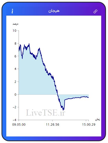 مفهوم هیجان در بازار بورس، برای اولین بار در ایران توسط گروه آریا سرمایه (Live TSE) ارائه شده است که بیانگر وضعیت نسبی هیجان خریدارن و فروشندگان در بازار است. مقدار عددی هیجان می­تواند مثبت، صفر و یا منفی باشد و بر حسب درصد بیان می­ شود.مفهوم هیجان در بازار بورس، برای اولین بار در ایران توسط گروه آریا سرمایه (Live TSE) ارائه شده است که بیانگر وضعیت نسبی هیجان خریدارن و فروشندگان در بازار است. مقدار عددی هیجان می­تواند مثبت، صفر و یا منفی باشد و بر حسب درصد بیان می­ شود.گزارش بورس امروز