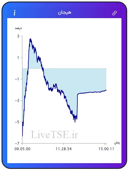 مفهوم هیجان در بازار بورس، برای اولین بار در ایران توسط گروه آریا سرمایه (Live TSE) ارائه شده است که بیانگر وضعیت نسبی هیجان خریدارن و فروشندگان در بازار است. مقدار عددی هیجان می­تواند مثبت، صفر و یا منفی باشد و بر حسب درصد بیان می­ شود.مفهوم هیجان در بازار بورس، برای اولین بار در ایران توسط گروه آریا سرمایه (Live TSE) ارائه شده است که بیانگر وضعیت نسبی هیجان خریدارن و فروشندگان در بازار است. مقدار عددی هیجان می­تواند مثبت، صفر و یا منفی باشد و بر حسب درصد بیان می­ شود.گزارش بورس امروز