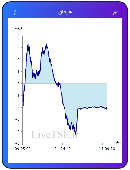 مفهوم هیجان در بازار بورس، برای اولین بار در ایران توسط گروه آریا سرمایه (Live TSE) ارائه شده است که بیانگر وضعیت نسبی هیجان خریدارن و فروشندگان در بازار است. مقدار عددی هیجان می­تواند مثبت، صفر و یا منفی باشد و بر حسب درصد بیان می­ شود.مفهوم هیجان در بازار بورس، برای اولین بار در ایران توسط گروه آریا سرمایه (Live TSE) ارائه شده است که بیانگر وضعیت نسبی هیجان خریدارن و فروشندگان در بازار است. مقدار عددی هیجان می­تواند مثبت، صفر و یا منفی باشد و بر حسب درصد بیان می­ شود.گزارش بورس امروز