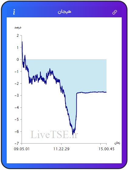 مفهوم هیجان در بازار بورس، برای اولین بار در ایران توسط گروه آریا سرمایه (Live TSE) ارائه شده است که بیانگر وضعیت نسبی هیجان خریدارن و فروشندگان در بازار است. مقدار عددی هیجان می­تواند مثبت، صفر و یا منفی باشد و بر حسب درصد بیان می­ شود.مفهوم هیجان در بازار بورس، برای اولین بار در ایران توسط گروه آریا سرمایه (Live TSE) ارائه شده است که بیانگر وضعیت نسبی هیجان خریدارن و فروشندگان در بازار است. مقدار عددی هیجان می­تواند مثبت، صفر و یا منفی باشد و بر حسب درصد بیان می­ شود.گزارش بورس امروز