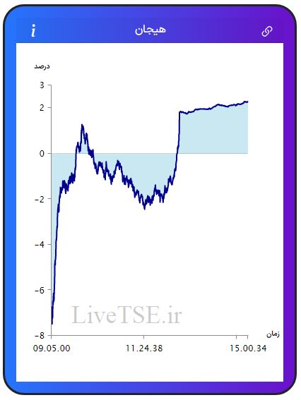 مفهوم هیجان در بازار بورس، برای اولین بار در ایران توسط گروه آریا سرمایه (Live TSE) ارائه شده است که بیانگر وضعیت نسبی هیجان خریدارن و فروشندگان در بازار است. مقدار عددی هیجان می­تواند مثبت، صفر و یا منفی باشد و بر حسب درصد بیان می­ شود.مفهوم هیجان در بازار بورس، برای اولین بار در ایران توسط گروه آریا سرمایه (Live TSE) ارائه شده است که بیانگر وضعیت نسبی هیجان خریدارن و فروشندگان در بازار است. مقدار عددی هیجان می­تواند مثبت، صفر و یا منفی باشد و بر حسب درصد بیان می­ شود.گزارش بورس امروز