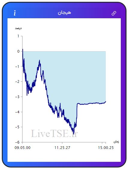مفهوم هیجان در بازار بورس، برای اولین بار در ایران توسط گروه آریا سرمایه (Live TSE) ارائه شده است که بیانگر وضعیت نسبی هیجان خریدارن و فروشندگان در بازار است. مقدار عددی هیجان می­تواند مثبت، صفر و یا منفی باشد و بر حسب درصد بیان می­ شود.مفهوم هیجان در بازار بورس، برای اولین بار در ایران توسط گروه آریا سرمایه (Live TSE) ارائه شده است که بیانگر وضعیت نسبی هیجان خریدارن و فروشندگان در بازار است. مقدار عددی هیجان می­تواند مثبت، صفر و یا منفی باشد و بر حسب درصد بیان می­ شود.گزارش بورس امروز