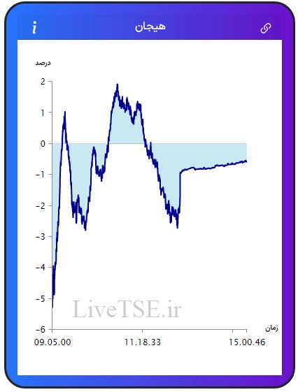 مفهوم هیجان در بازار بورس، برای اولین بار در ایران توسط گروه آریا سرمایه (Live TSE) ارائه شده است که بیانگر وضعیت نسبی هیجان خریدارن و فروشندگان در بازار است. مقدار عددی هیجان می­تواند مثبت، صفر و یا منفی باشد و بر حسب درصد بیان می­ شود.مفهوم هیجان در بازار بورس، برای اولین بار در ایران توسط گروه آریا سرمایه (Live TSE) ارائه شده است که بیانگر وضعیت نسبی هیجان خریدارن و فروشندگان در بازار است. مقدار عددی هیجان می­تواند مثبت، صفر و یا منفی باشد و بر حسب درصد بیان می­ شود.گزارش بورس امروز