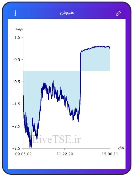 مفهوم هیجان در بازار بورس، برای اولین بار در ایران توسط گروه آریا سرمایه (Live TSE) ارائه شده است که بیانگر وضعیت نسبی هیجان خریدارن و فروشندگان در بازار است. مقدار عددی هیجان می­تواند مثبت، صفر و یا منفی باشد و بر حسب درصد بیان می­ شود.مفهوم هیجان در بازار بورس، برای اولین بار در ایران توسط گروه آریا سرمایه (Live TSE) ارائه شده است که بیانگر وضعیت نسبی هیجان خریدارن و فروشندگان در بازار است. مقدار عددی هیجان می­تواند مثبت، صفر و یا منفی باشد و بر حسب درصد بیان می­ شود.گزارش بورس امروز