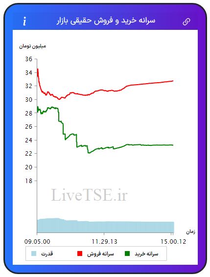 سرانه خریدار حقیقی بازار، سرانه فروشنده حقیقی بازار، قدرت خریدار حقیقی بازار