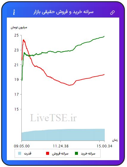 سرانه خریدار حقیقی بازار، سرانه فروشنده حقیقی بازار، قدرت خریدار حقیقی بازار