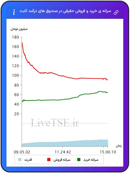 سرانه خریدار حقیقی در صندوق های با درآمد ثابت، سرانه فروشنده حقیقی در صندوق های با درآمد ثابت، قدرت خریدار حقیقی در صندوق های با درامد ثابتسرانه خریدار حقیقی در صندوق های با درآمد ثابت، سرانه فروشنده حقیقی در صندوق های با درآمد ثابت، قدرت خریدار حقیقی در صندوق های با درامد ثابت